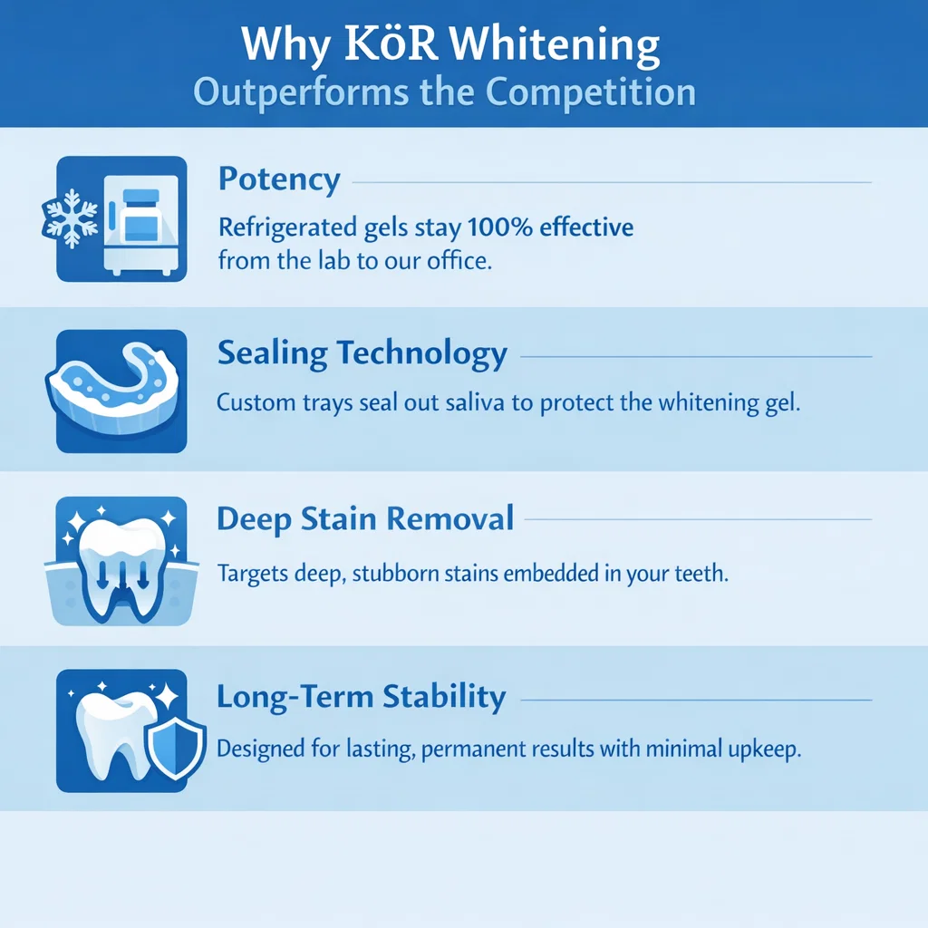 why kor whitening outperforms the competition